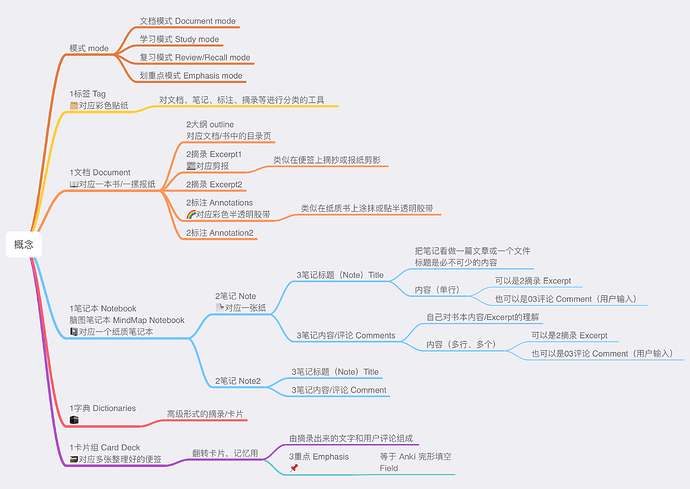 MarginNote 重要概念 企业级理解