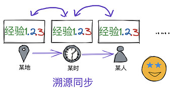 溯源同步