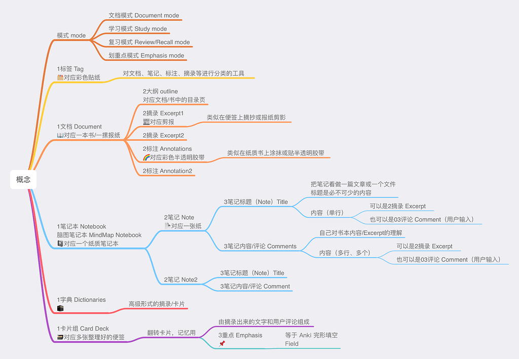 【企业级理解p】MarginNote 重要概念：Document、Notebook、Excerpt、Annotation、Title