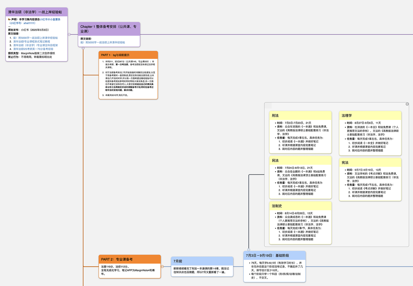 chapter1：整体备考安排