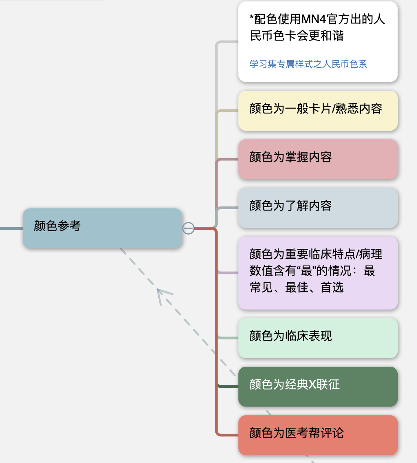 按颜色区分不同类型的知识点